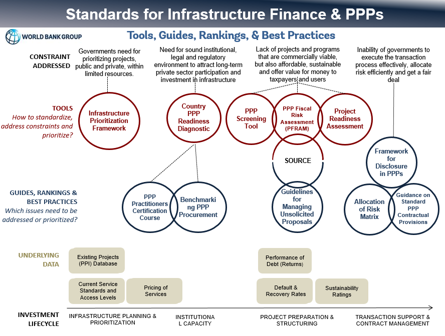 Bank database. World Bank Project. Risk Management in infrastructure Projects. Structure of infrastructure Financing. The structure of Financial infrastructure.